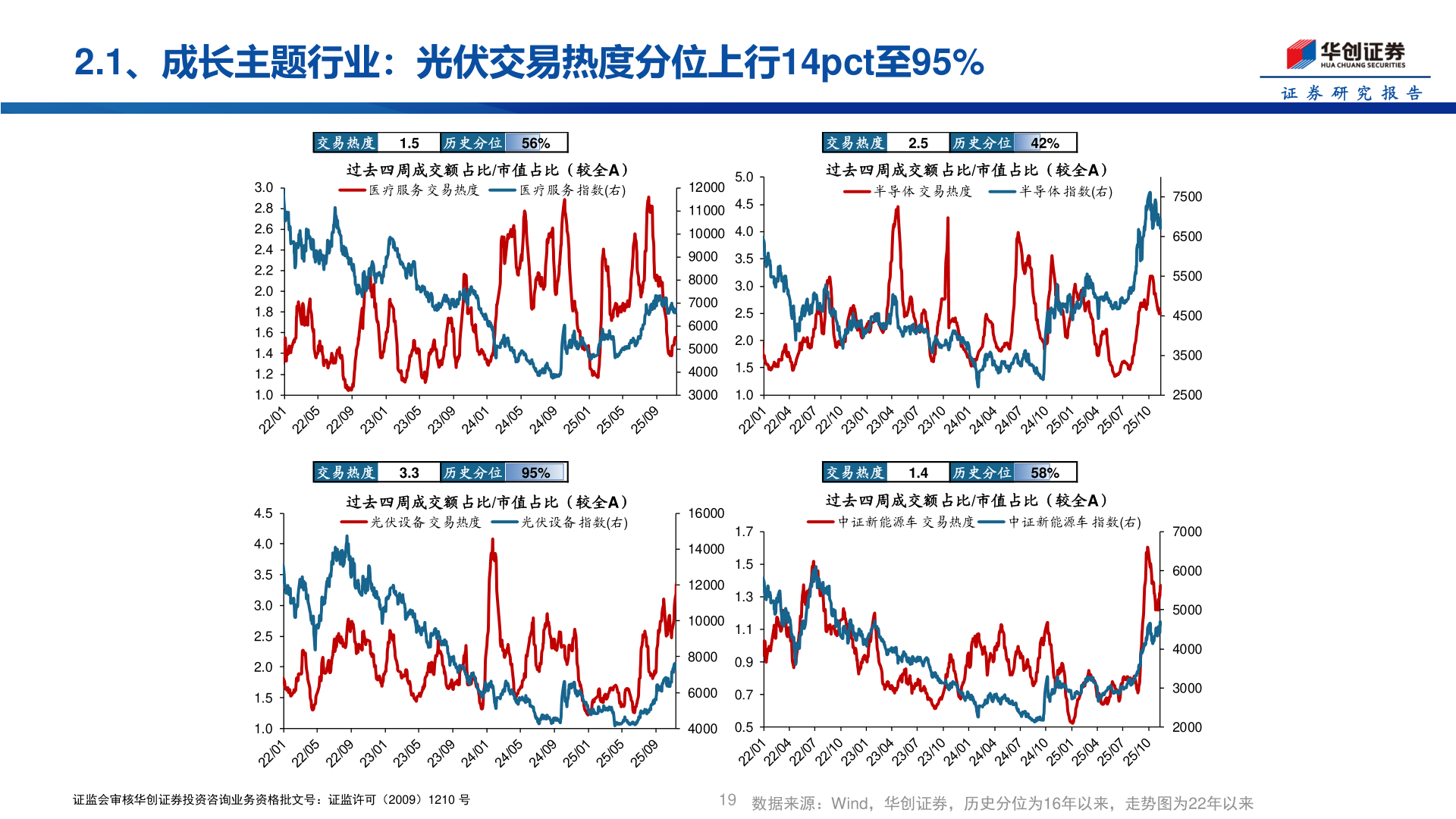 咨询大家2.1、成长主题行业：光伏交易热度分位上行14pct至95%