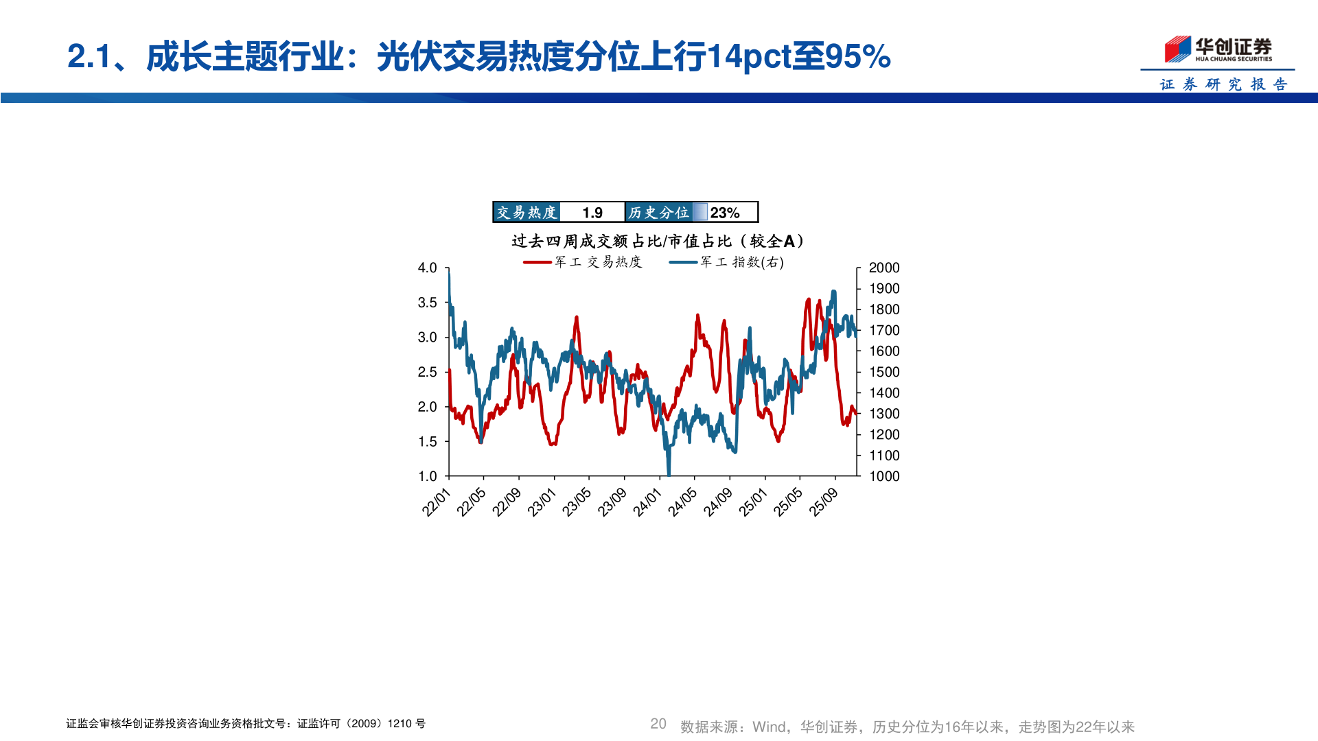 咨询下各位2.1、成长主题行业：光伏交易热度分位上行14pct至95%