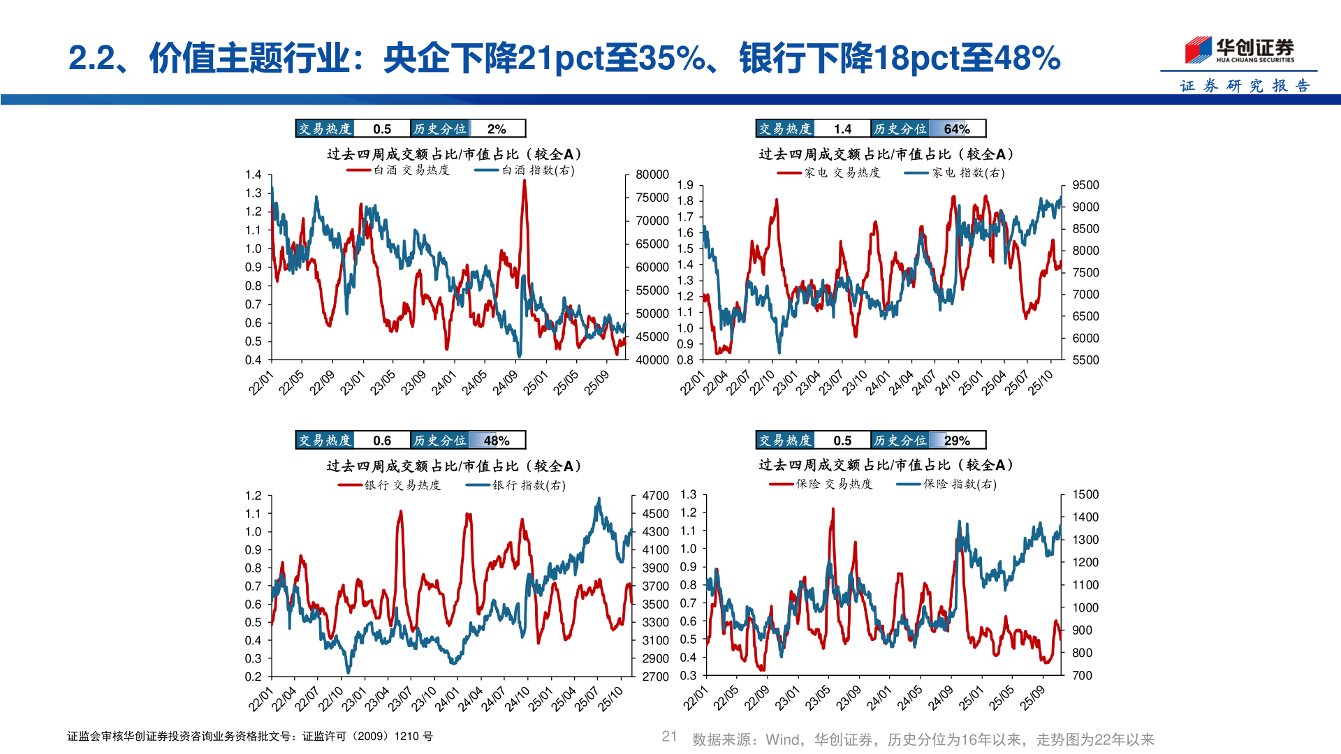 怎样理解2.2、价值主题行业：央企下降21pct至35%、银行下降18pct至48%