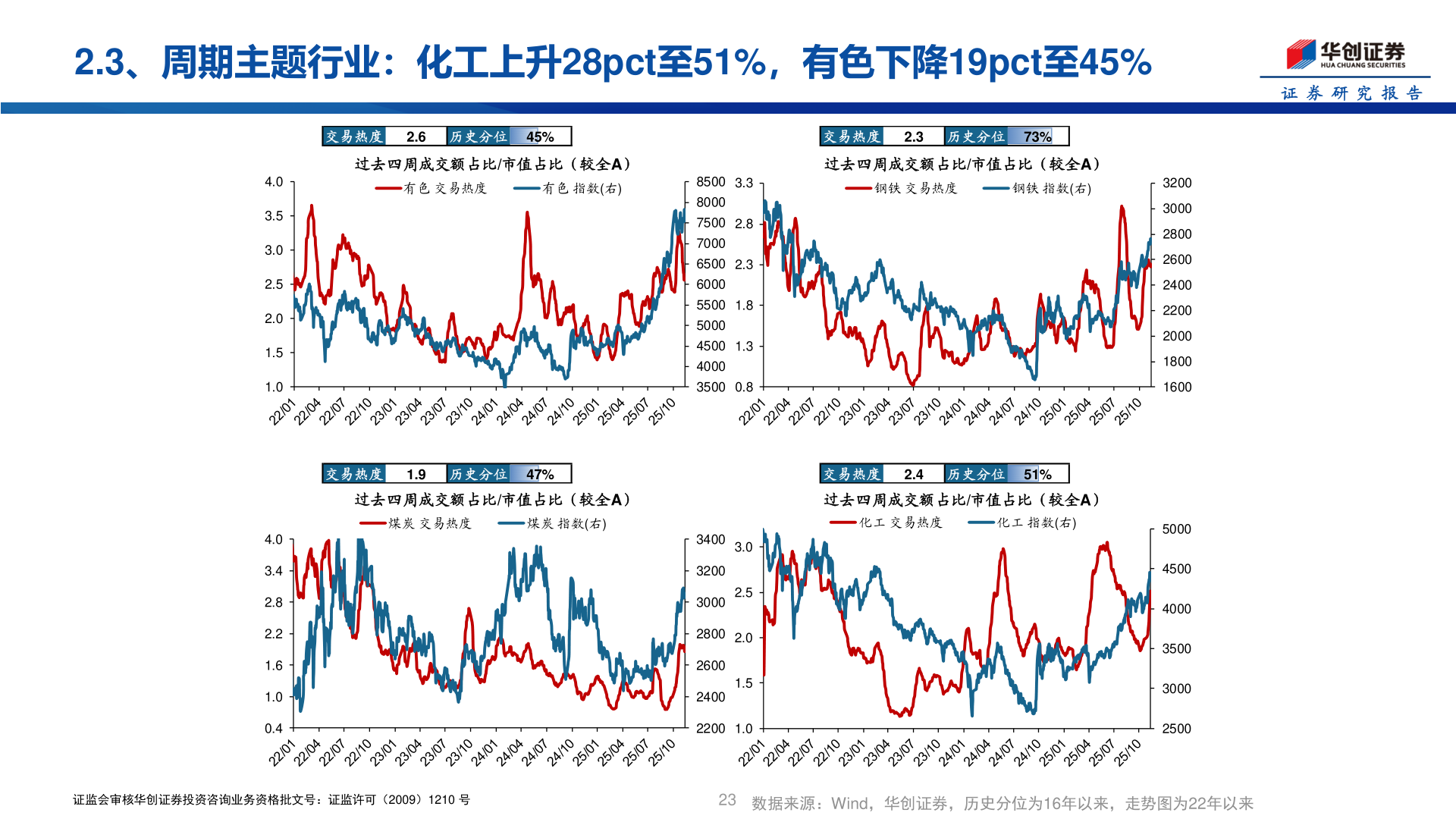 一起讨论下2.3、周期主题行业：化工上升28pct至51%，有色下降19pct至45%