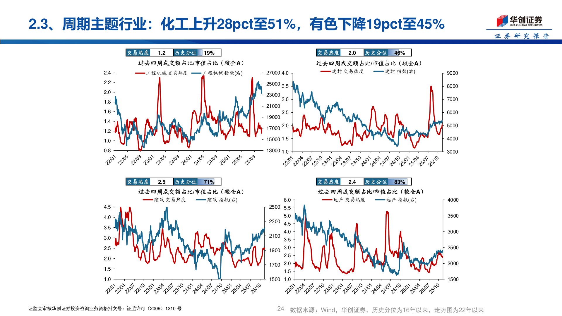 我想了解一下2.3、周期主题行业：化工上升28pct至51%，有色下降19pct至45%