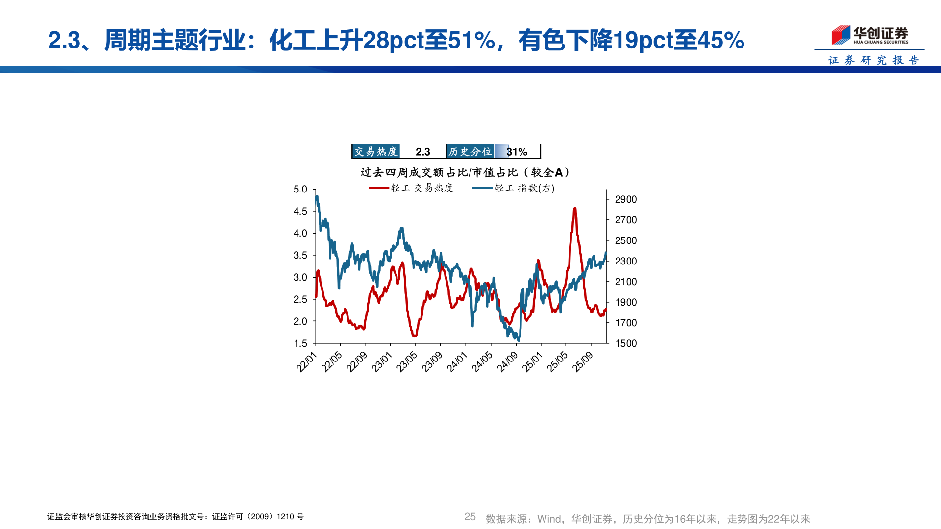你知道2.3、周期主题行业：化工上升28pct至51%，有色下降19pct至45%