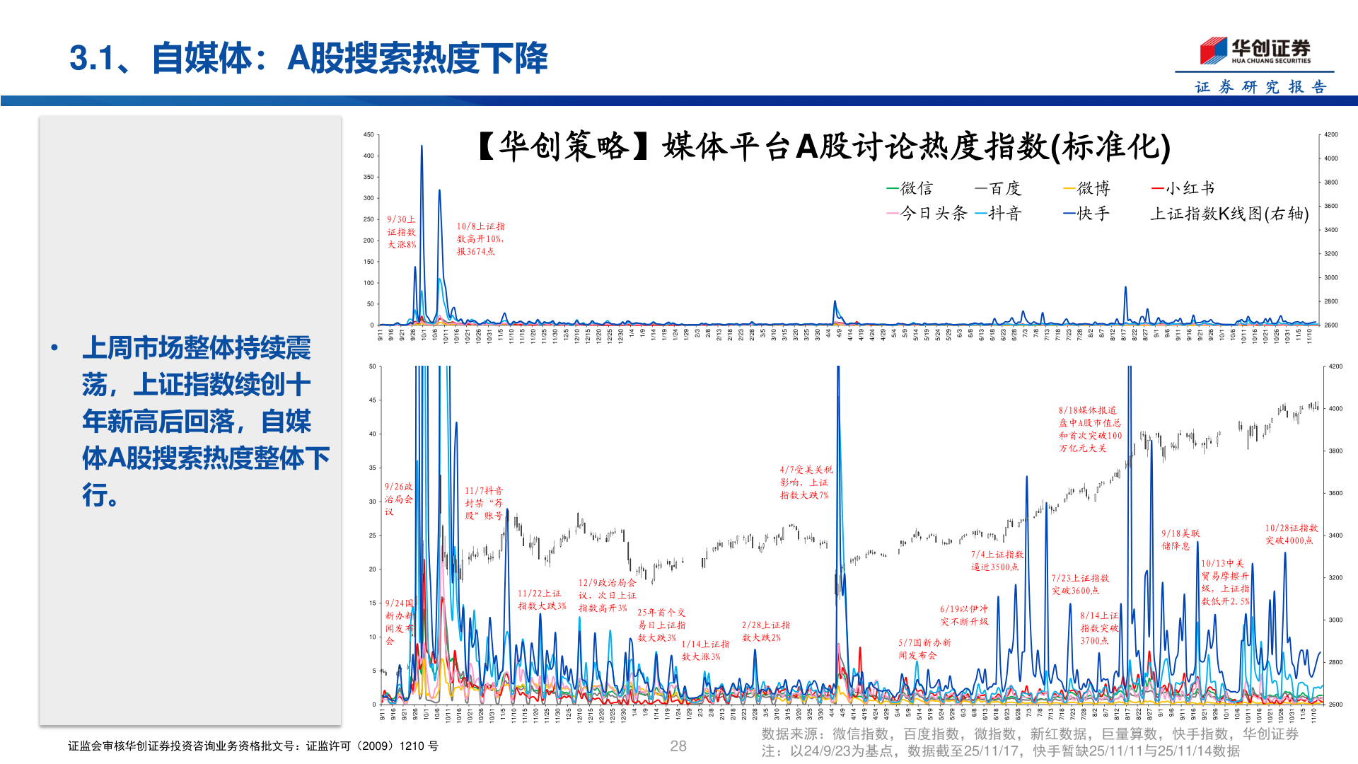 各位网友请教一下3.1、自媒体：A股搜索热度下降