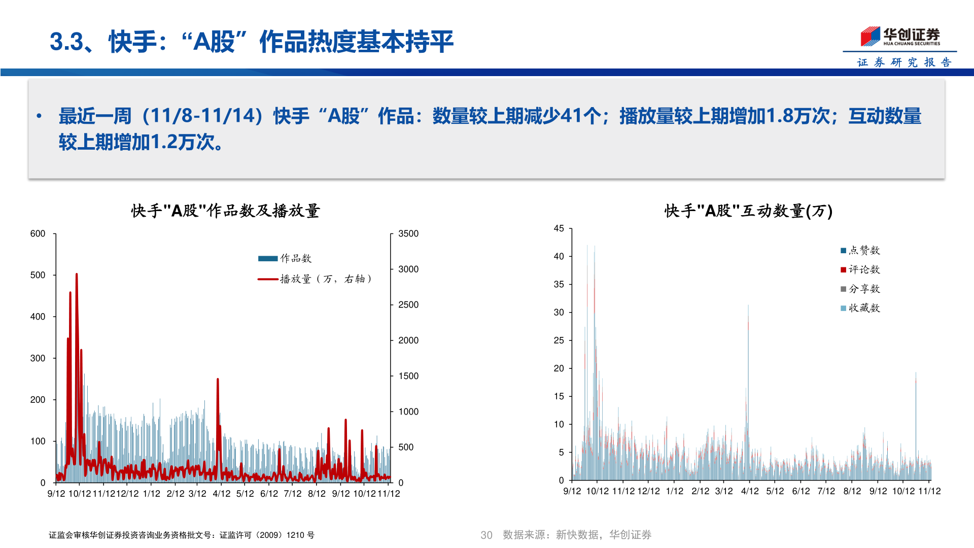 我想了解一下3.3、快手：“A股”作品热度基本持平