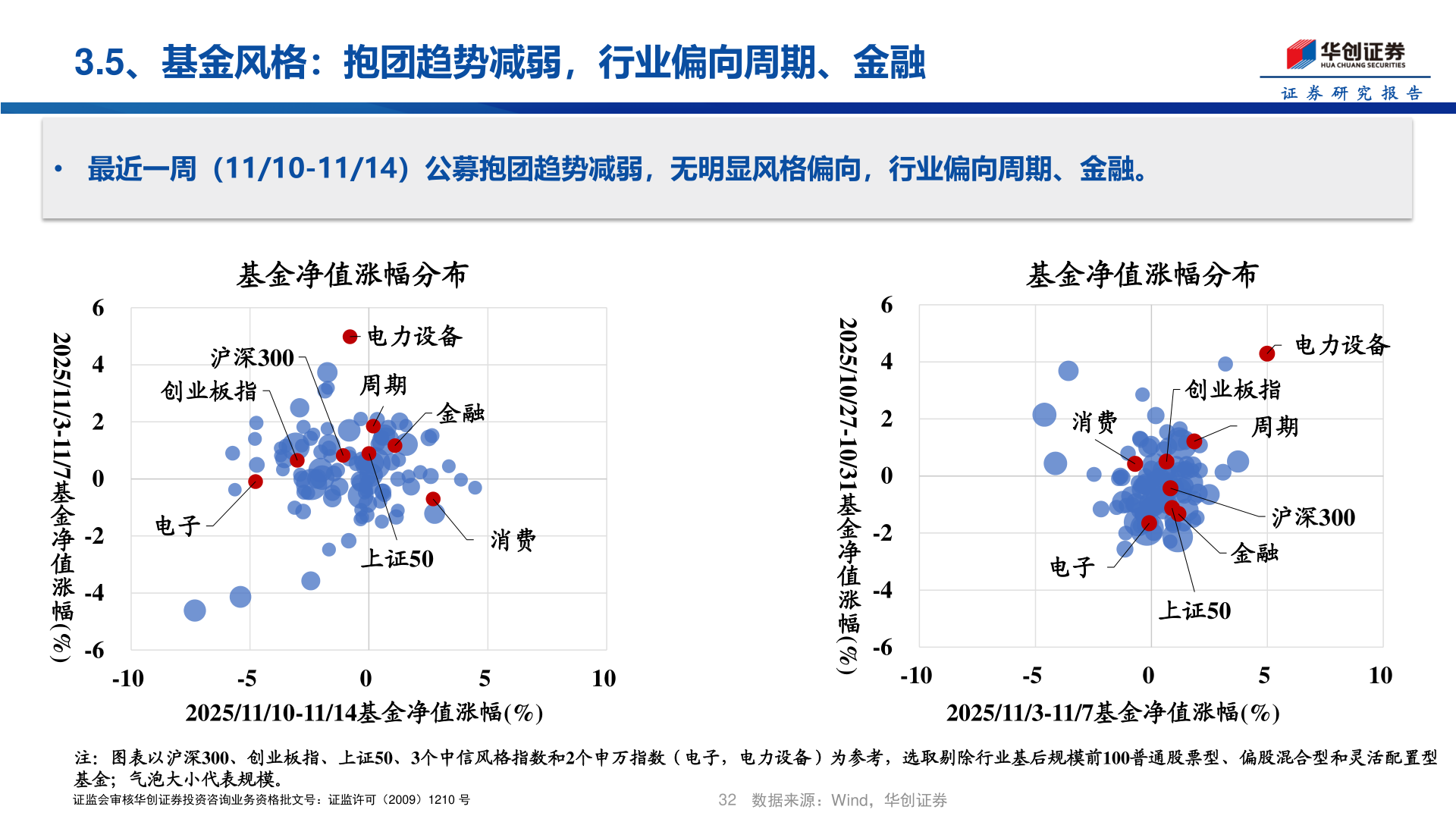 怎样理解3.5、基金风格：抱团趋势减弱，行业偏向周期、金融