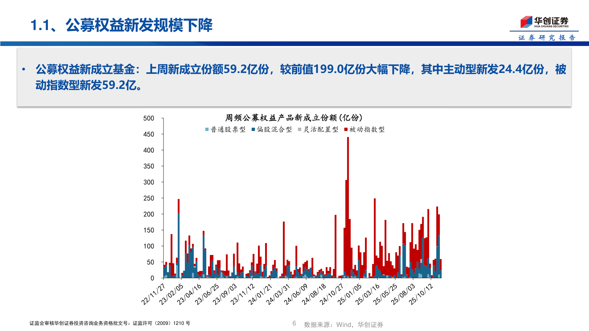 如何了解1.1、公募权益新发规模下降