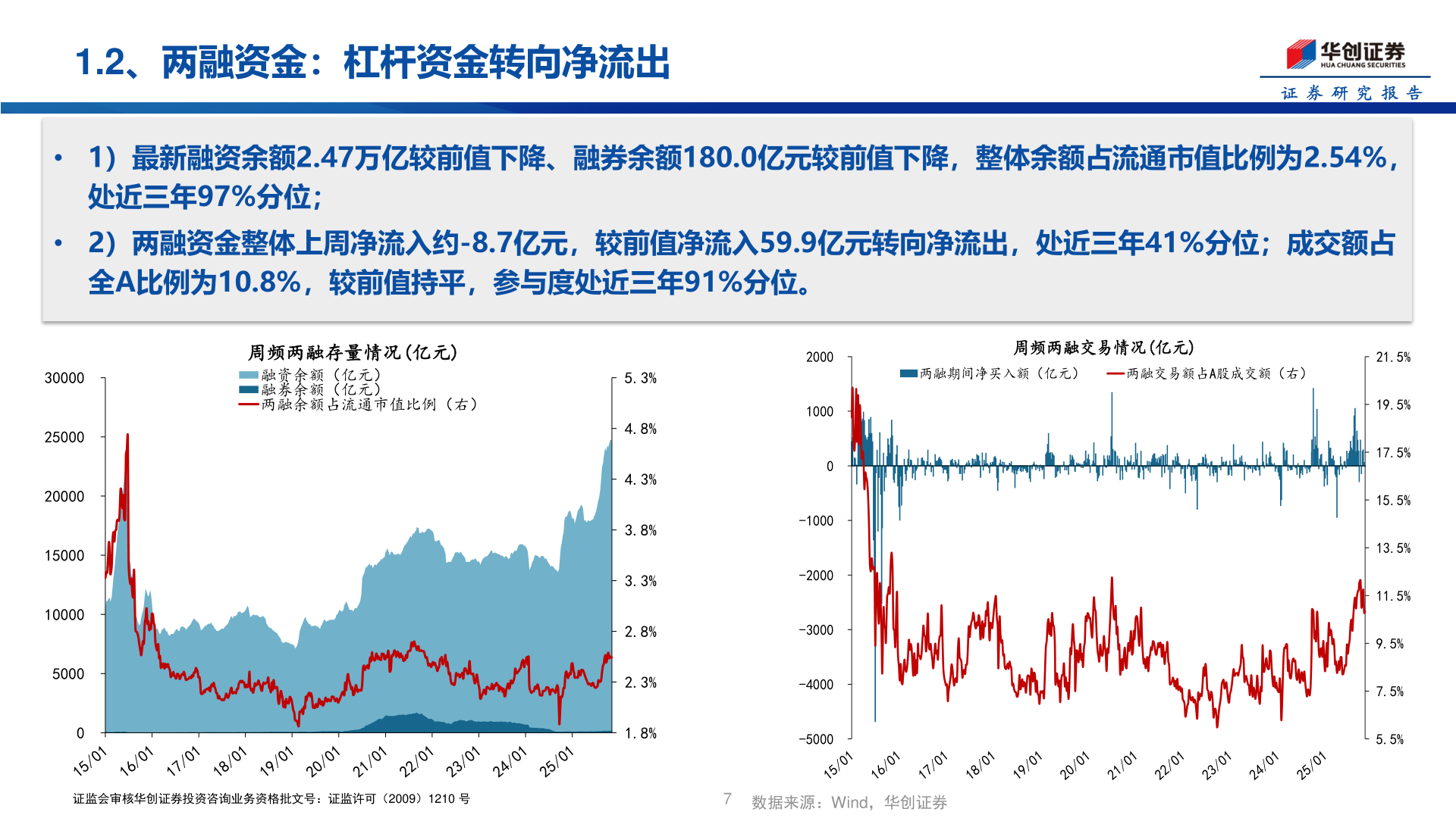 请问一下1.2、两融资金：杠杆资金转向净流出