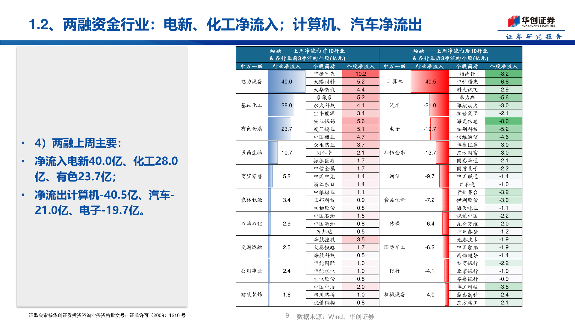 想问下各位网友1.2、两融资金行业：电新、化工净流入；计算机、汽车净流出