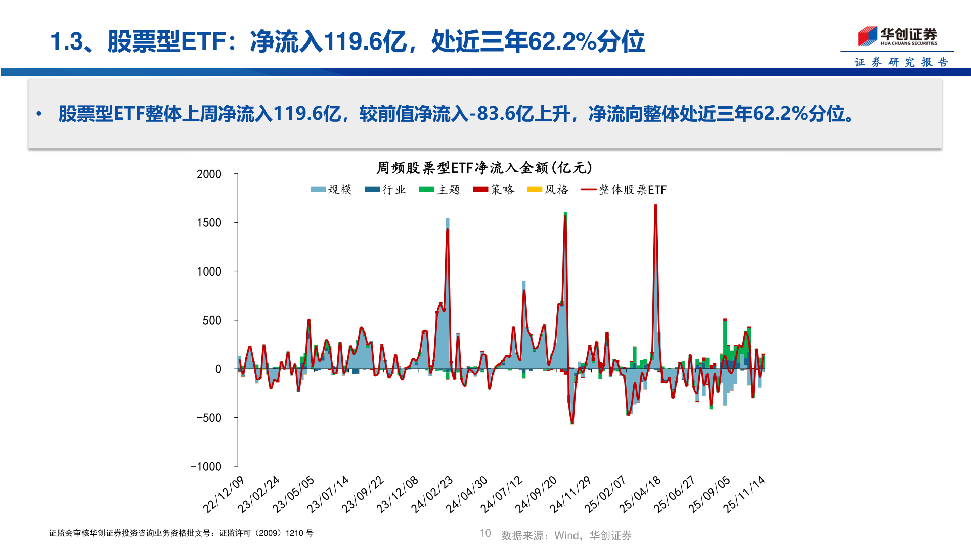 咨询下各位1.3、股票型ETF：净流入119.6亿，处近三年62.2%分位
