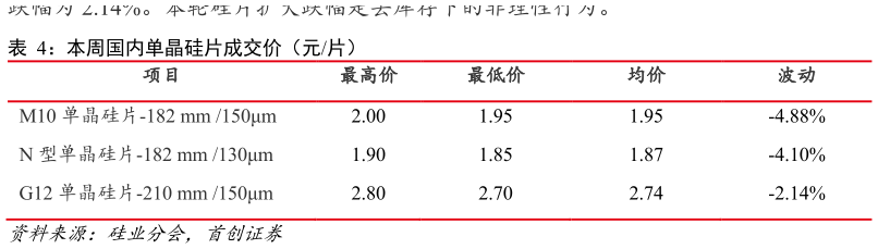 如何了解本周国内单晶硅片成交价（元片）