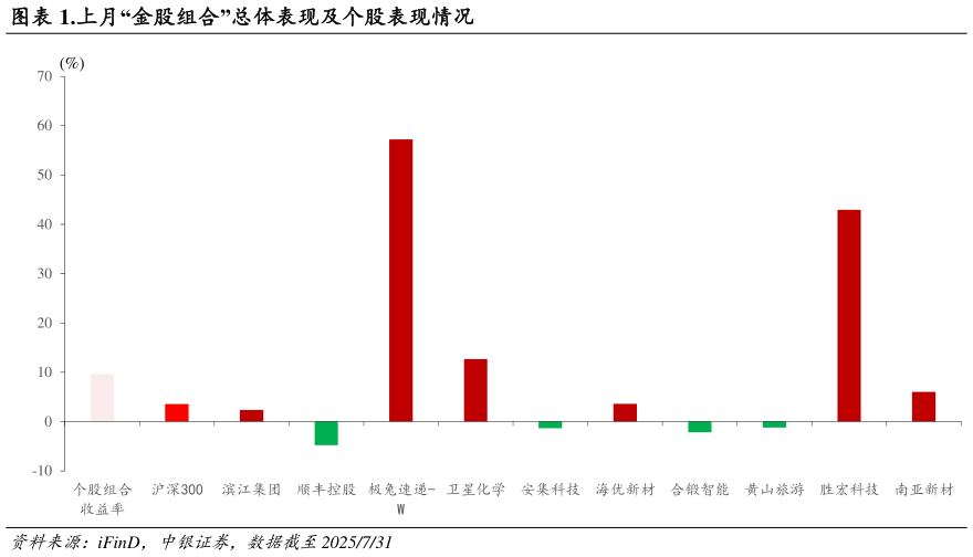 一起讨论下.上月“金股组合”总体表现及个股表现情况