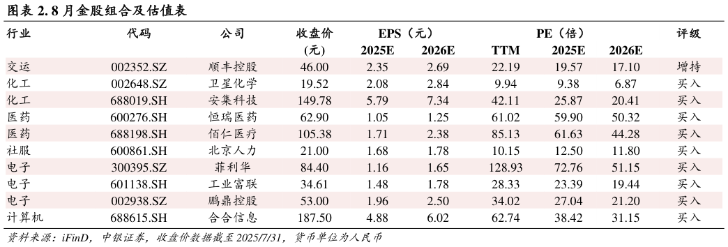 我想了解一下. 8 月金股组合及估值表