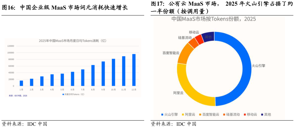 如何解释中国企业级 MaaS 市场词元消耗快速增长