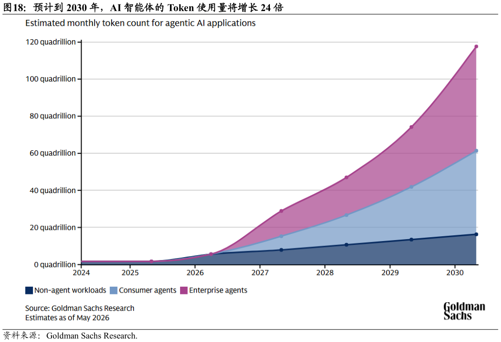 请问一下预计到 2030 年，AI 智能体的 Token 使用量将增长 24 倍