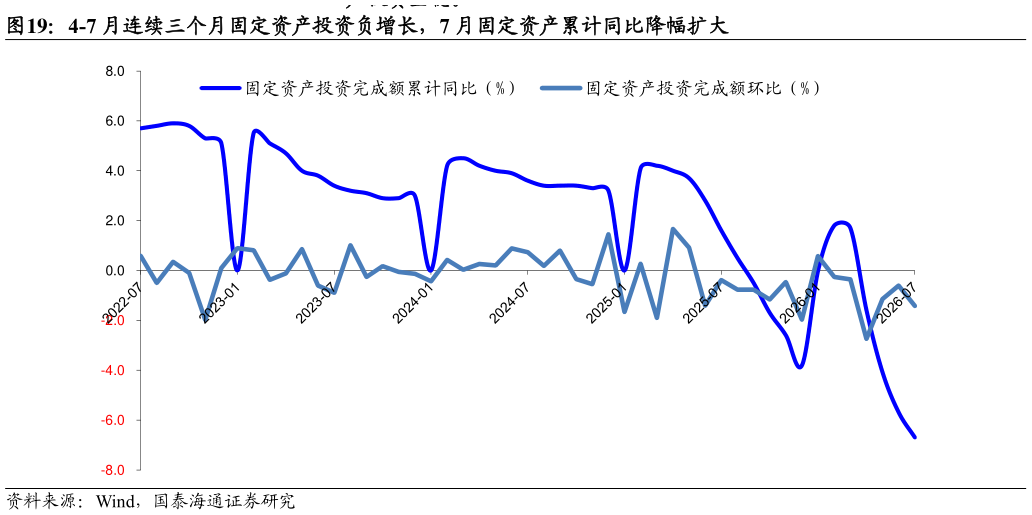 如何才能4-7 月连续三个月固定资产投资负增长，7 月固定资产累计同比降幅扩大