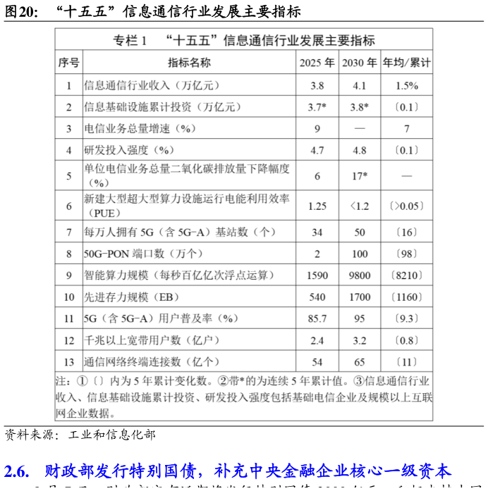 如何了解“十五五”信息通信行业发展主要指标