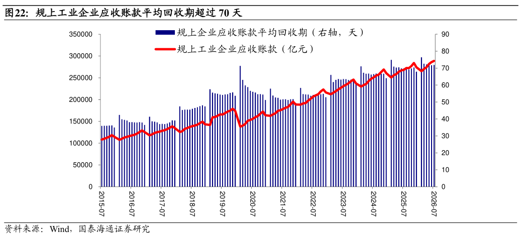你知道规上工业企业应收账款平均回收期超过 70 天