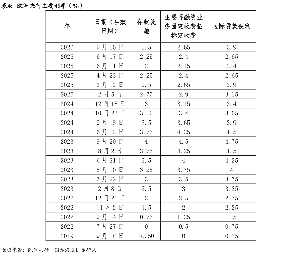 一起讨论下欧洲央行主要利率（%）