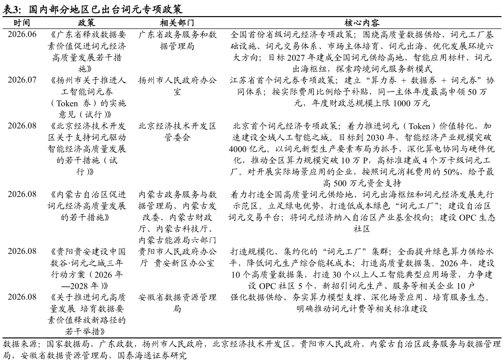 请问一下国内部分地区已出台词元专项政策