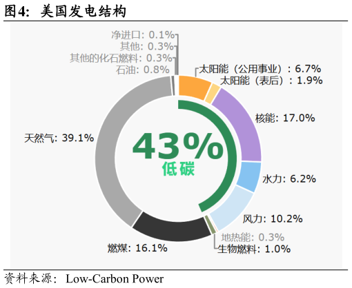 咨询大家美国发电结构