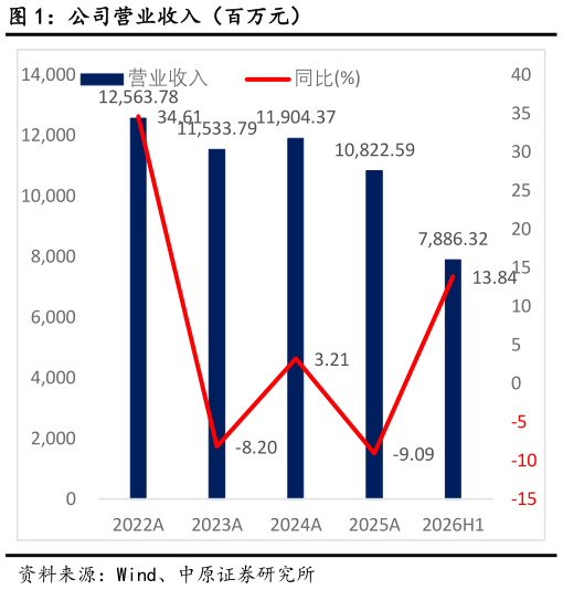 如何看待公司营业收入（百万元）