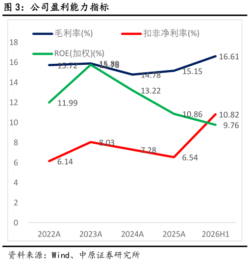 各位网友请教一下公司盈利能力指标