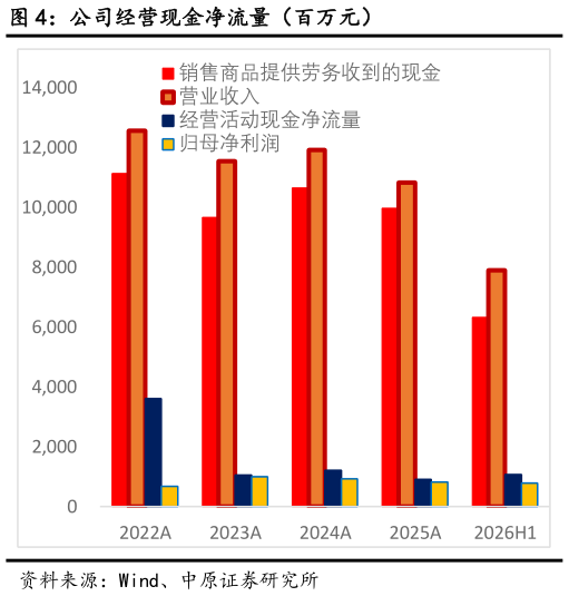如何看待公司经营现金净流量（百万元）