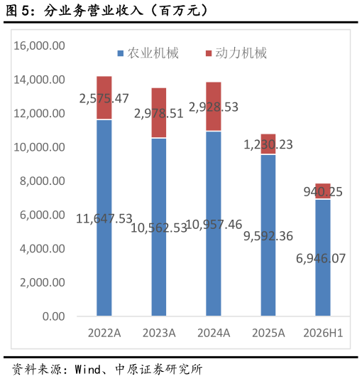 各位网友请教一下分业务营业收入（百万元）