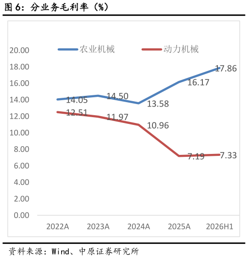 各位网友请教一下分业务毛利率（%）