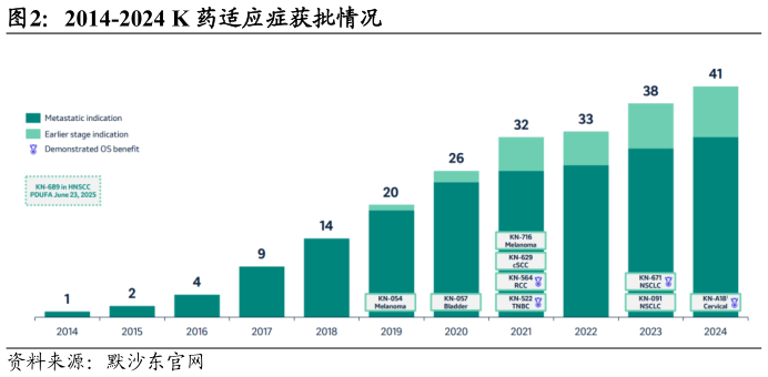 谁知道2014-2024 K 药适应症获批情况