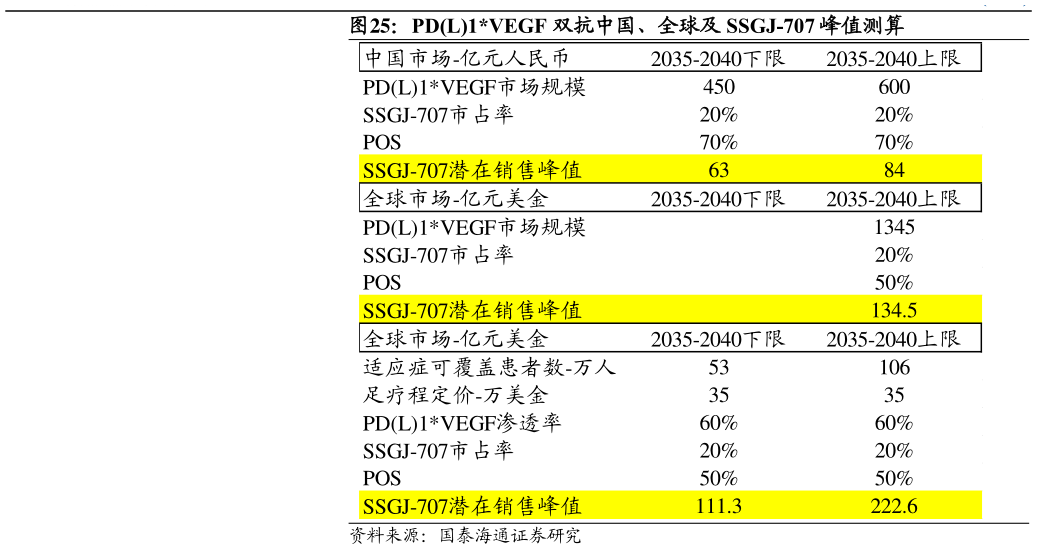 谁知道PDL1VEGF 双抗中国、全球及 SSGJ-707 峰值测算