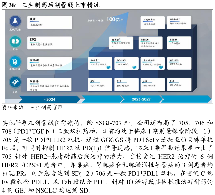 谁能回答三生制药后期管线上市情况
