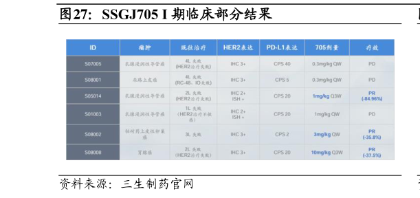 各位网友请教一下SSGJ705 I 期临床部分结果