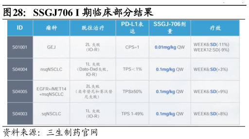 咨询下各位SSGJ706 I 期临床部分结果