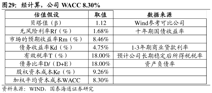 谁知道经计算，公司 WACC 8.30%
