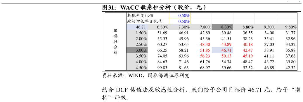 你知道WACC 敏感性分析（股价，元）