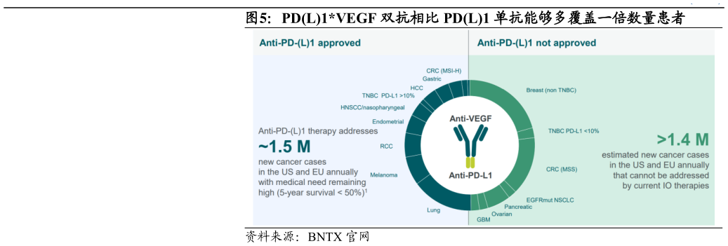 你知道PDL1VEGF 双抗相比 PDL1 单抗能够多覆盖一倍数量患者