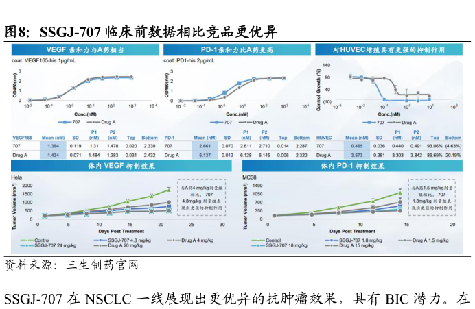 各位网友请教一下SSGJ-707 临床前数据相比竞品更优异