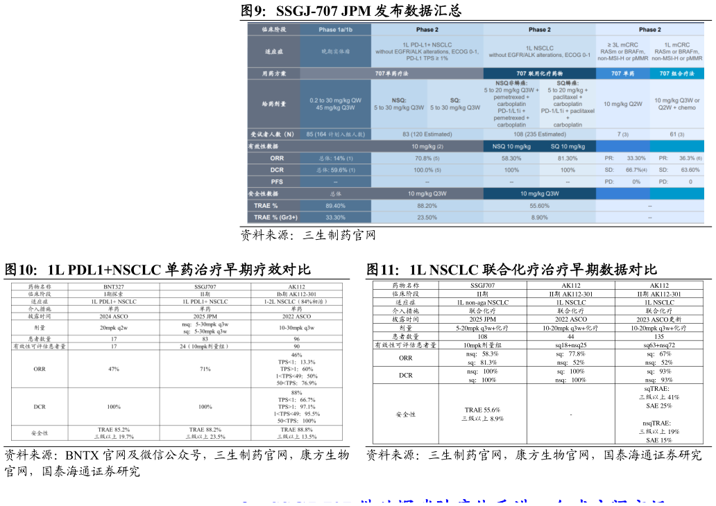 你知道SSGJ-707 JPM 发布数据汇总 1L PDL1NSCLC 单药治疗早期疗效对比
