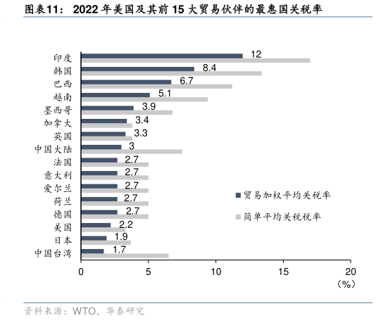 一起讨论下2022 年美国及其前 15 大贸易伙伴的最惠国关税率