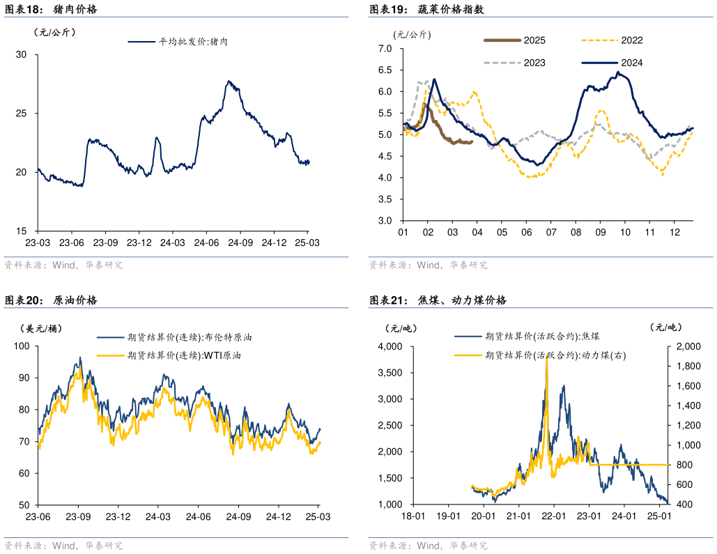 想问下各位网友蔬菜价格指数 焦煤、动力煤价格