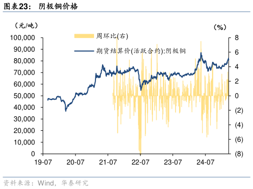 各位网友请教一下阴极铜价格
