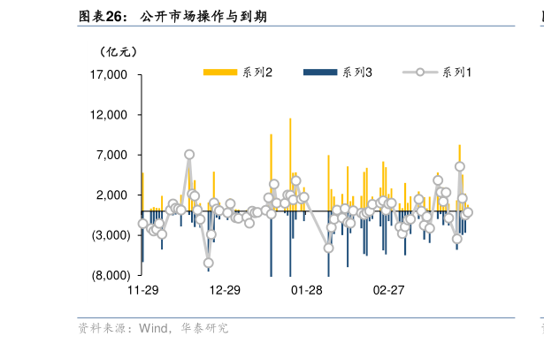 如何看待公开市场操作与到期