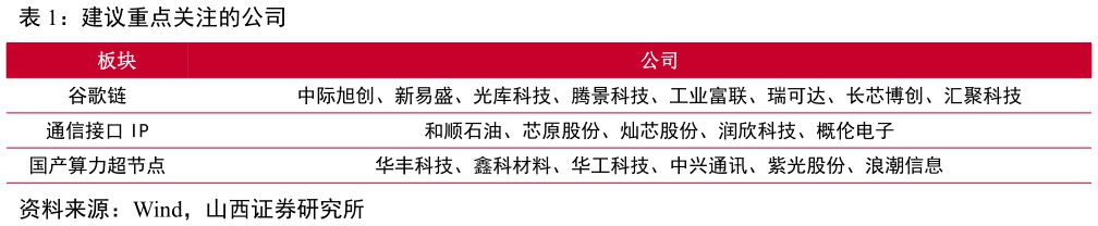 如何了解建议重点关注的公司?