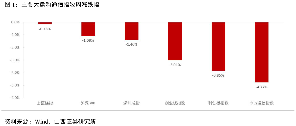 想问下各位网友主要大盘和通信指数周涨跌幅?