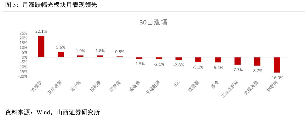 请问一下月涨跌幅光模块月表现领先?