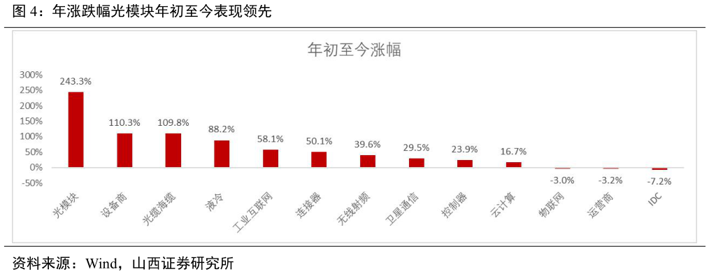 谁能回答年涨跌幅光模块年初至今表现领先?