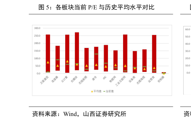 如何看待各板块当前 PE 与历史平均水平对比?