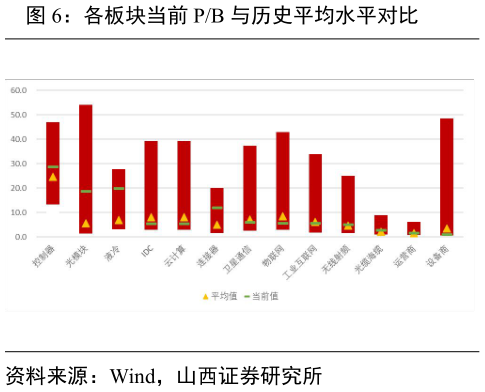 请问一下各板块当前 PB 与历史平均水平对比?