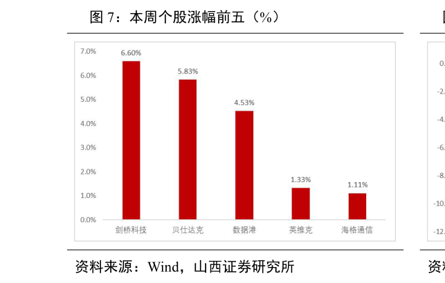 如何解释本周个股涨幅前五（%）?